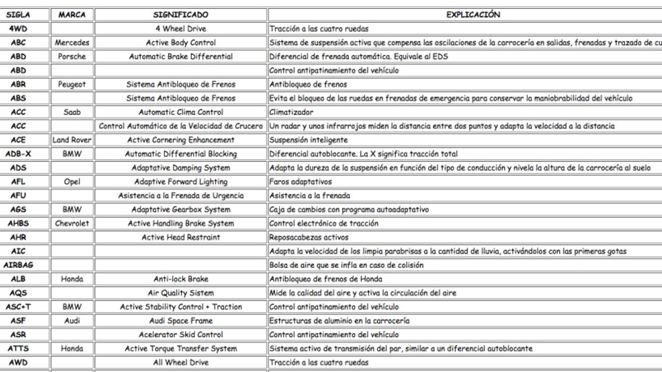 Siglas de los sistemas de nuestro coche, ¿qué significan?