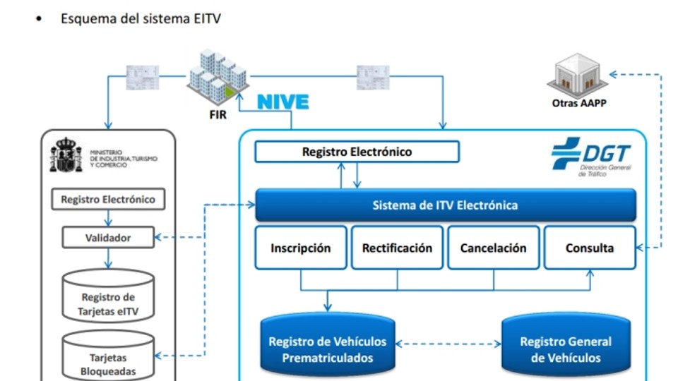 Tarjeta electrónica ITV a partir de ahora en todos los vehículos nuevos