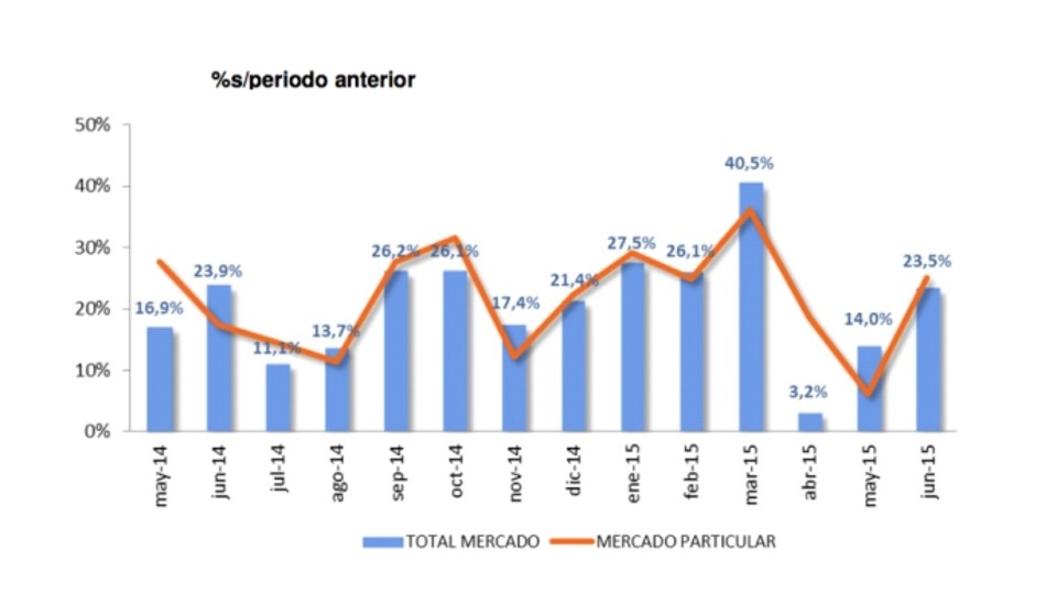 Vehículos de ocasión, suben las ventas un 11% en el primer semestre de 2015