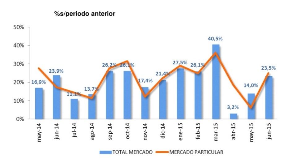 Vehículos nuevos: en junio las ventas superaron las 100.000 unidades